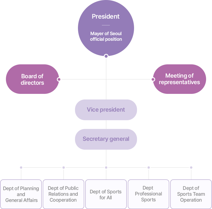 Organization chart